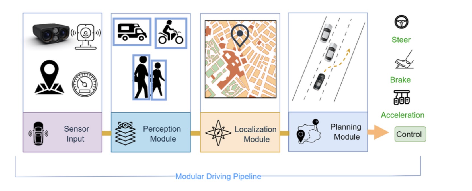 modular model