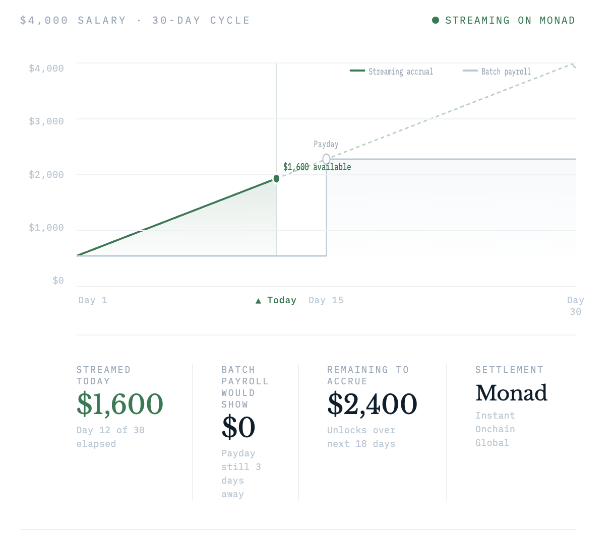 Overview of payroll moving from batch payouts to continuous streams.