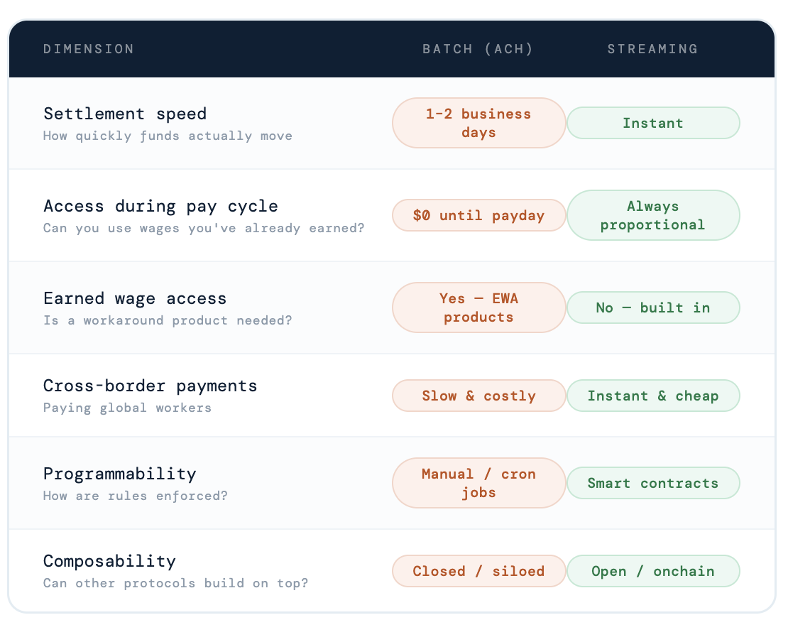 Illustration of payroll shifting to real-time infrastructure on performant chains.