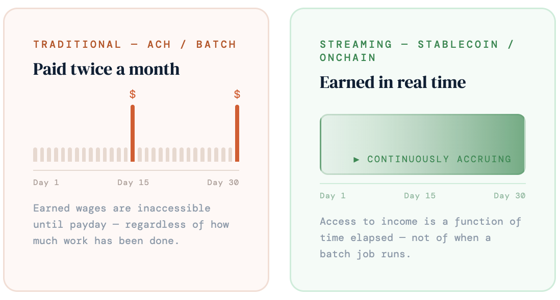 Diagram introducing continuous stablecoin payment streams.