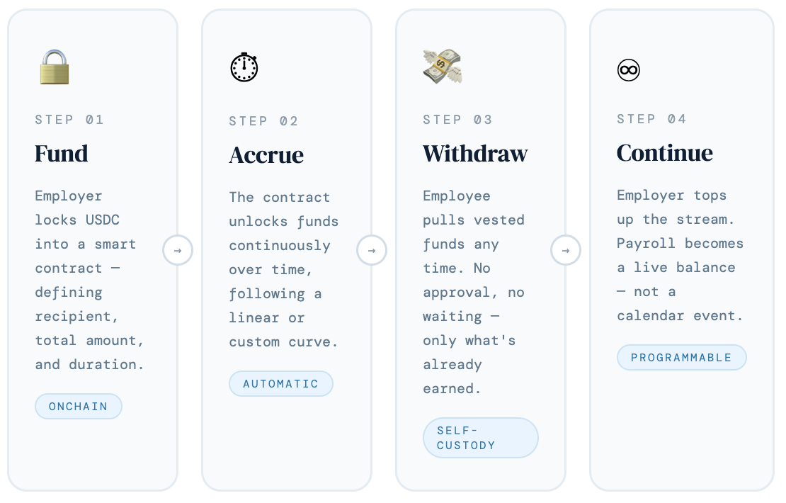 Step-by-step model of creating, accruing, and withdrawing from a stream.