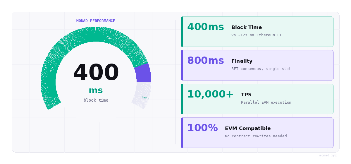 Monad performance graphic highlighting 400 millisecond block time, 800 millisecond finality, over 10,000 TPS, and full EVM compatibility.