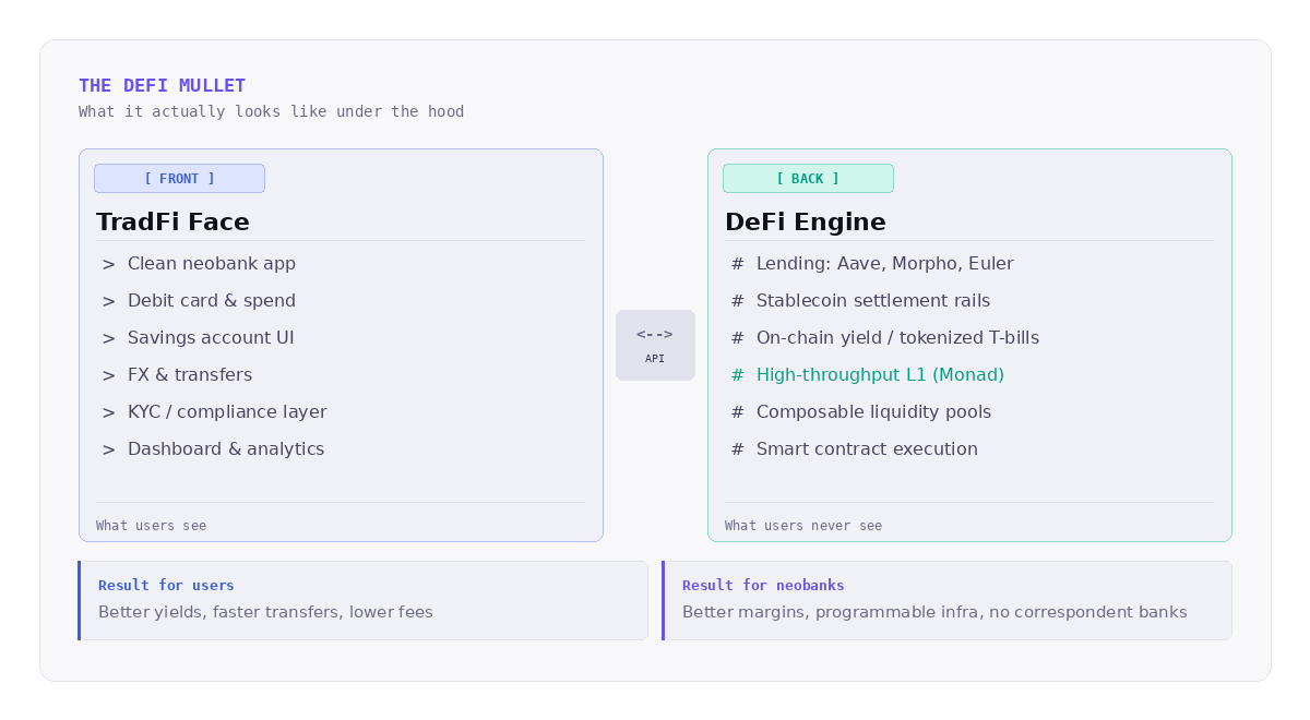 Diagram showing the DeFi mullet model, with a TradFi neobank interface in front and a DeFi backend of lending, settlement rails, tokenized T-bills, Monad execution, liquidity pools, and smart contracts.